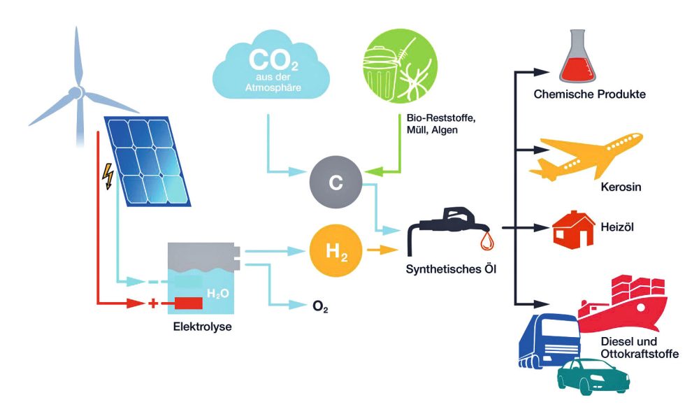 Synthetischer Treibstoff TIR transNews