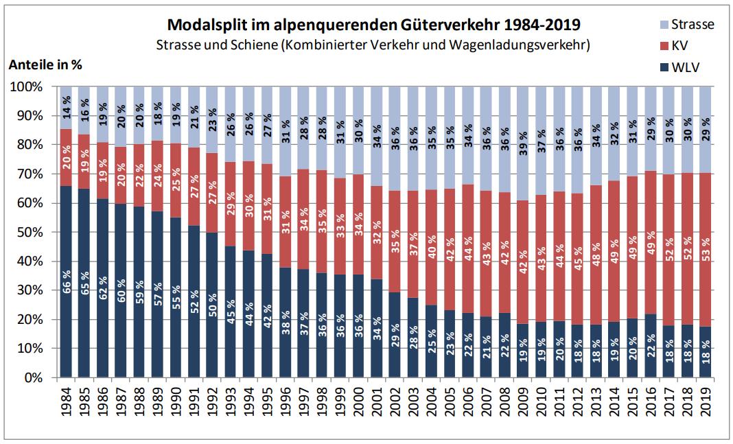 Grafik Güterverkehr über Schweizer Alpen Modalsplit BAV 2019 TIR transNews