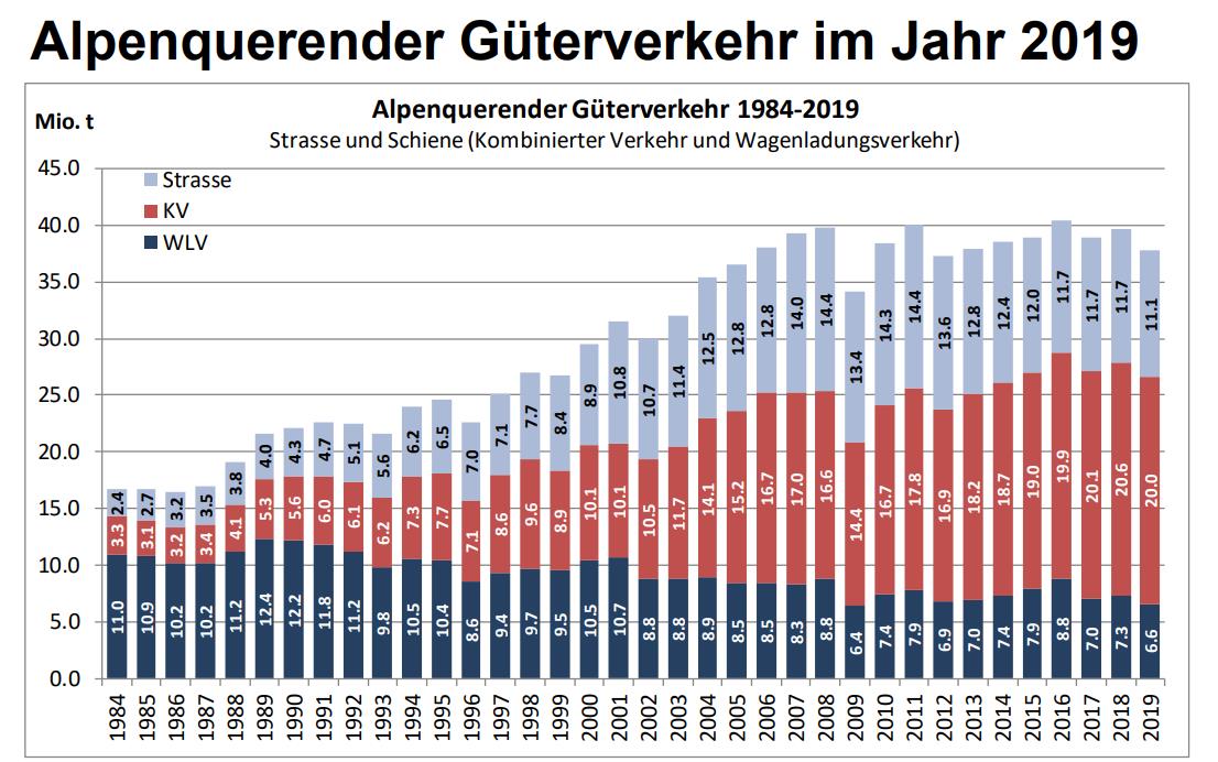 Grafik Güterverkehr über Schweizer Alpen BAV 2019 TIR transNews