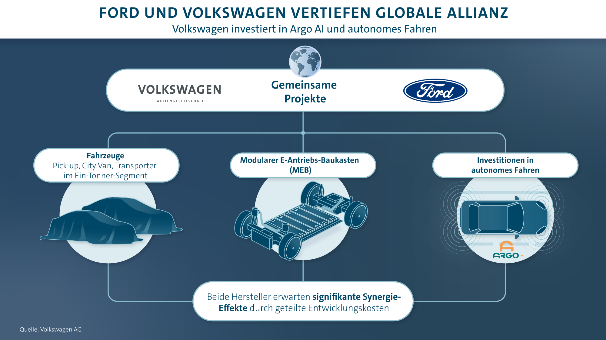 Kooperation Volkswagen Ford TIR transNews