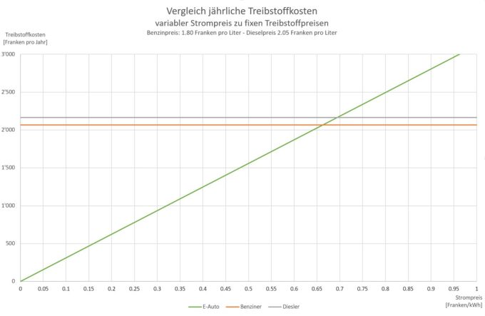 TCS vergleicht Kosten Strom Benzn Diesel TIR transNews