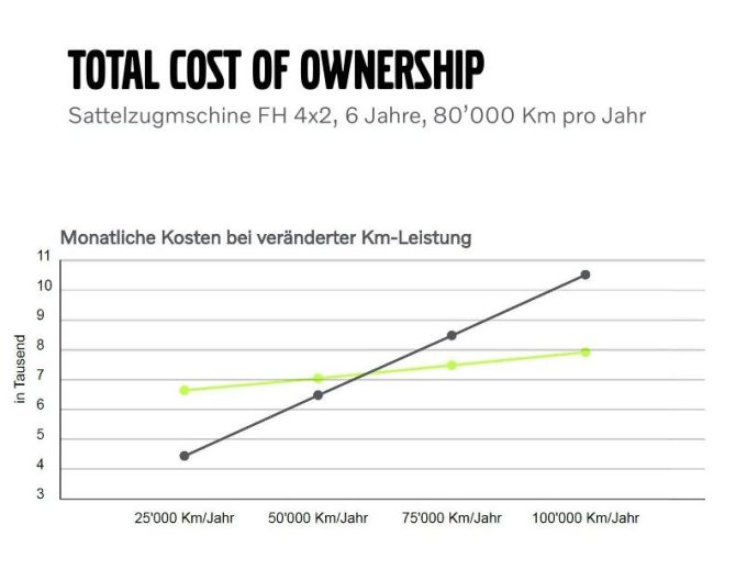 Volvo Trucks Elektro-LKW-Rechnung TIR transNews