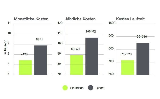 Volvo Trucks Elektro-LKW-Rechnung TIR transNews