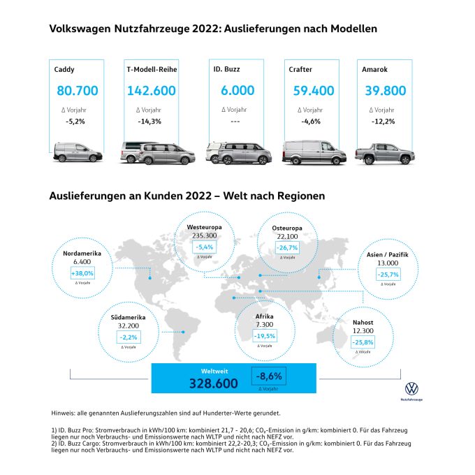 auslieferungen an kunden 2022 ID. Buzz Bestellungen übertreffen die Erwartungen TIR transNews