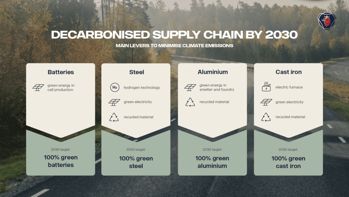 Dekarbonisierung der Lieferketten Scania 2030 TIR transNews