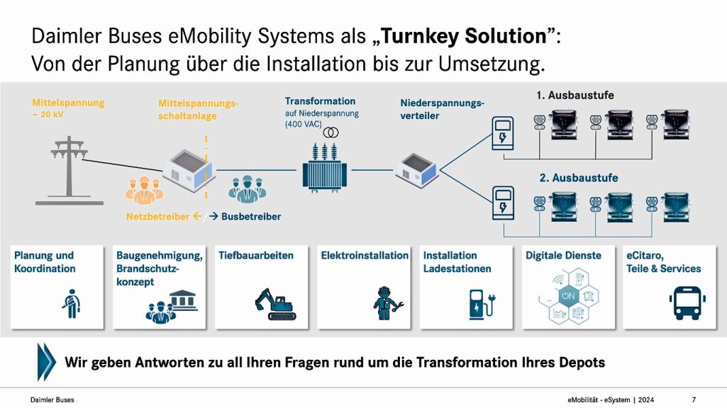 Der Weg von der ersten Beratung bis zur Umsetzung einer Umstellung auf Elektromobilität.